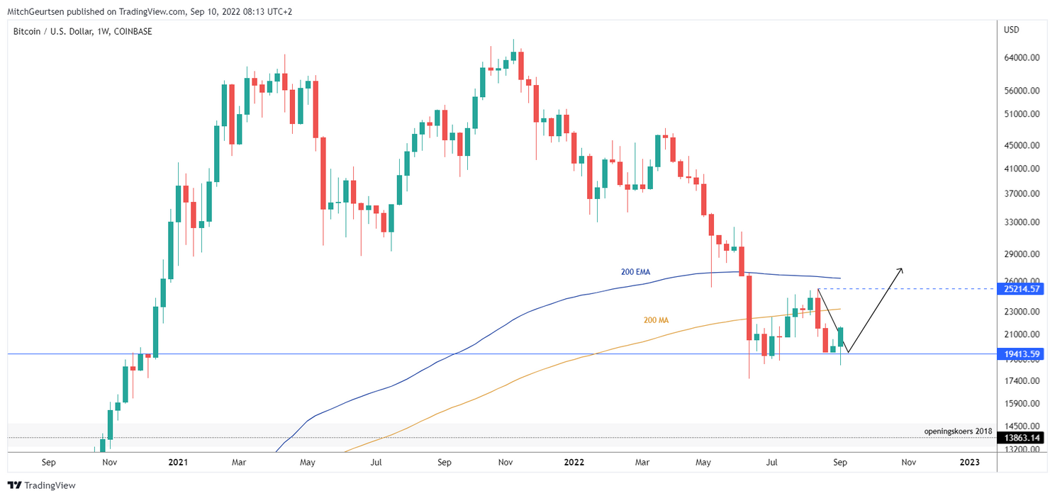 Bitcoin analyse: koers stoeit met weerstand bij $21.500