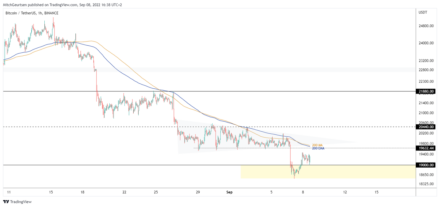 Bitcoin analyse: support rond $19.000 houdt stand, maar voor hoelang?