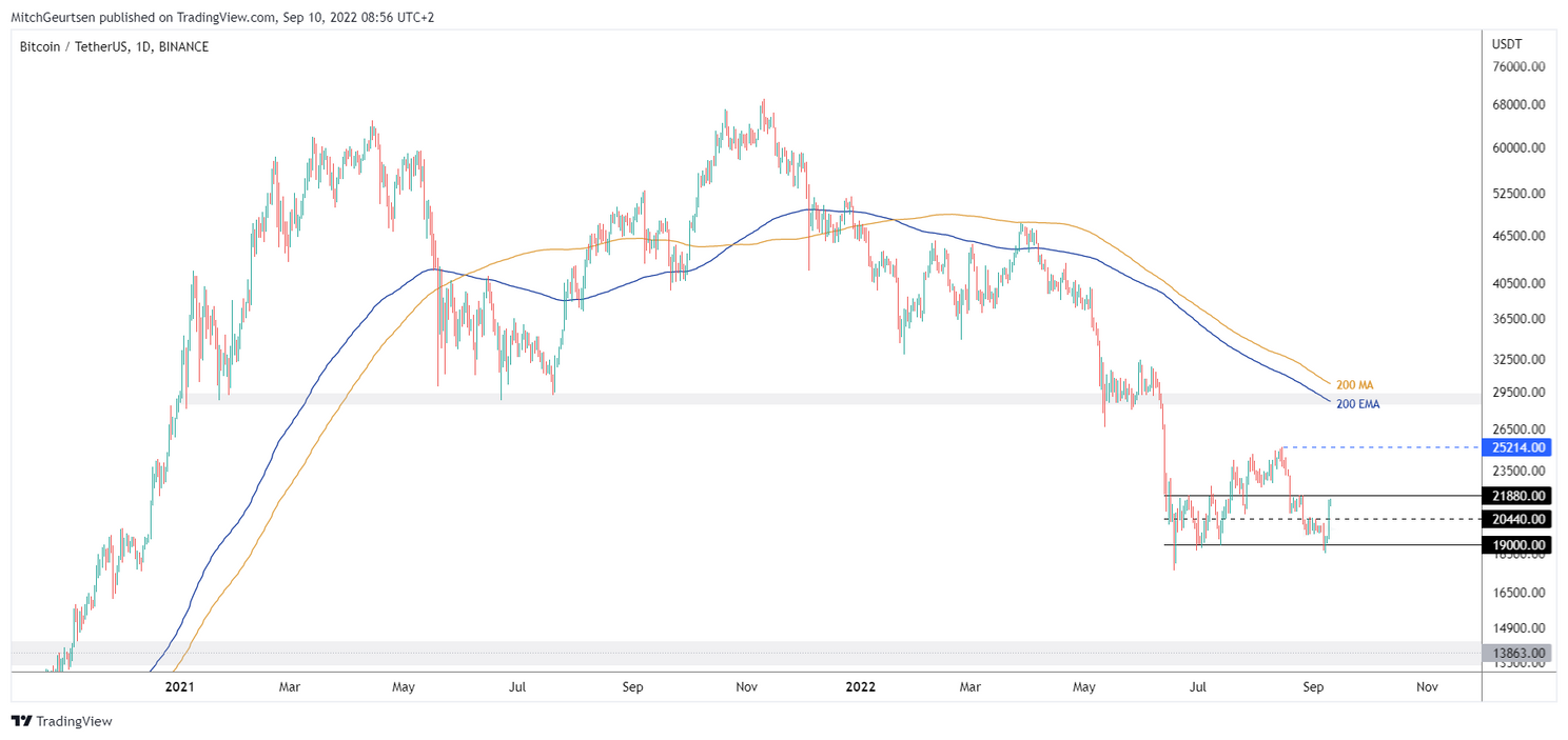 Bitcoin analyse: koers stoeit met weerstand bij $21.500