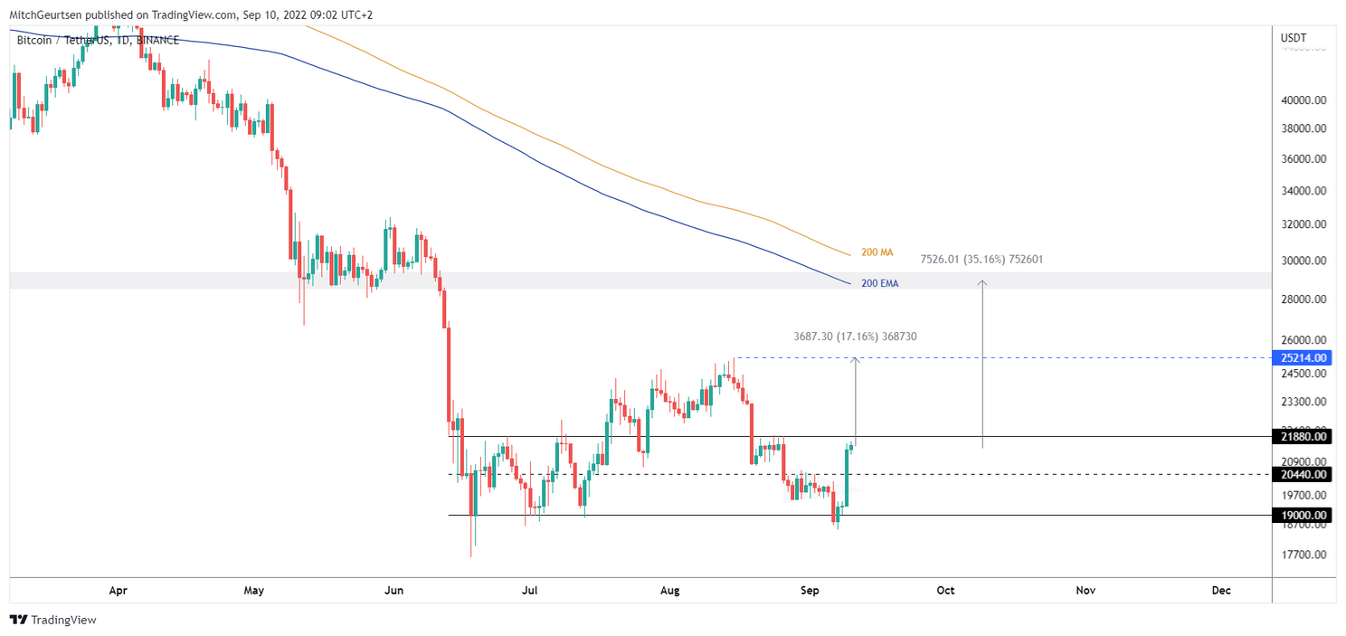 Bitcoin analyse: koers stoeit met weerstand bij $21.500