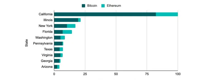 In deze Amerikaanse staat is bitcoin het meest populair