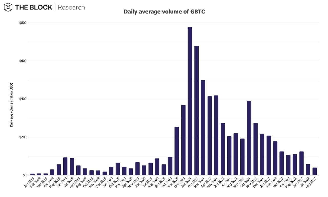 Cryptobeurzen rapporteren volume van $630 miljard in augustus