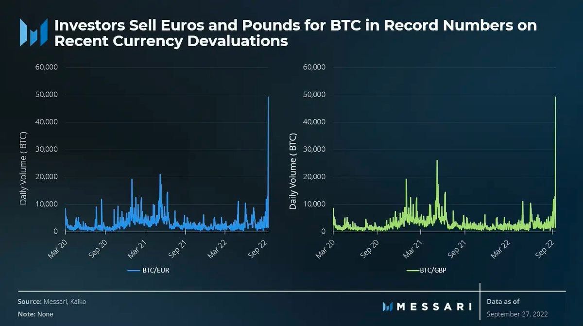 Handelsvolume in euro en pond schiet omhoog op bitcoinbeurzen