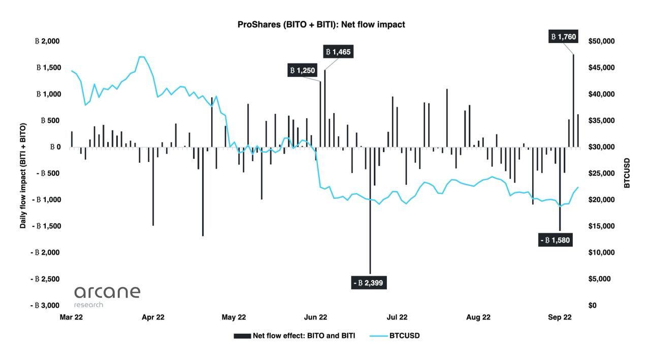 Positiever sentiment rondom bitcoin ETF's na inflow van 1.760 BTC