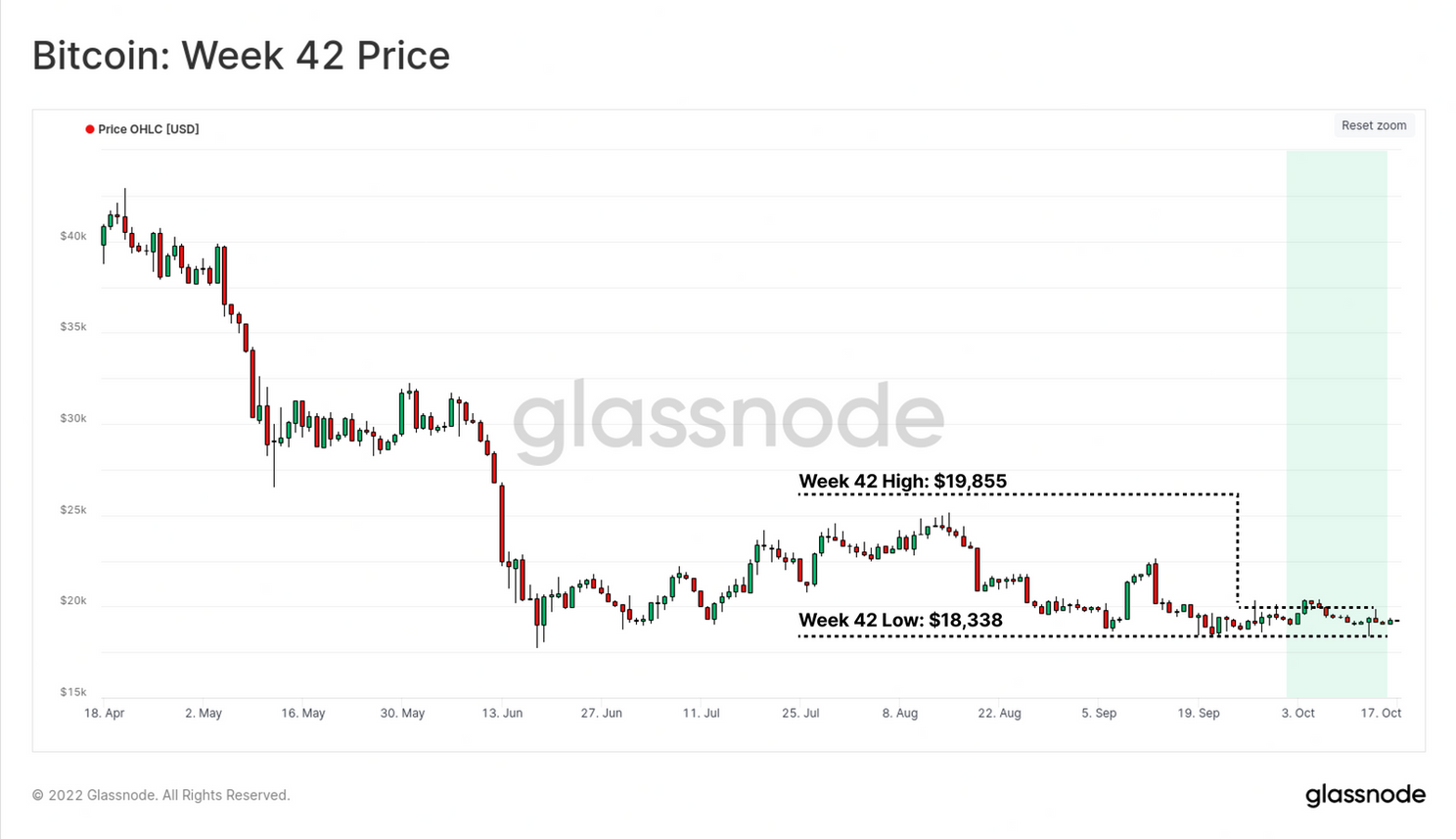 Bijna geen bitcoin meer in beweging, einde bearmarkt in zicht?