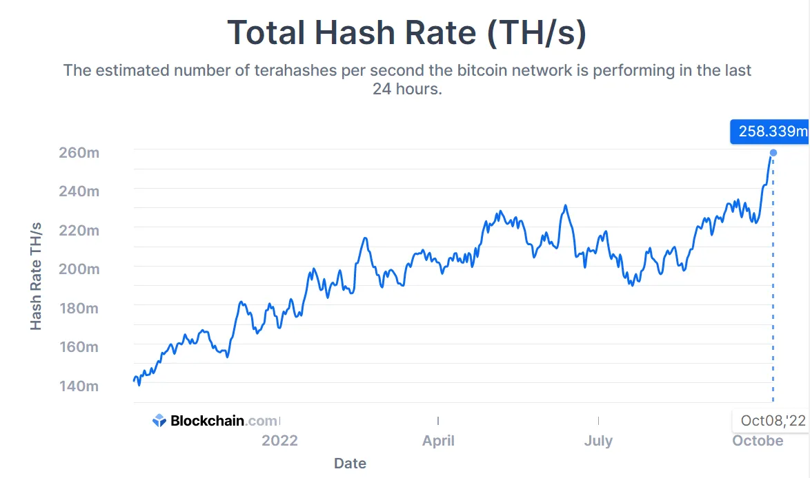 Bitcoin miners trekken zich niets aan van dalende koers, hashrate blijft stijgen