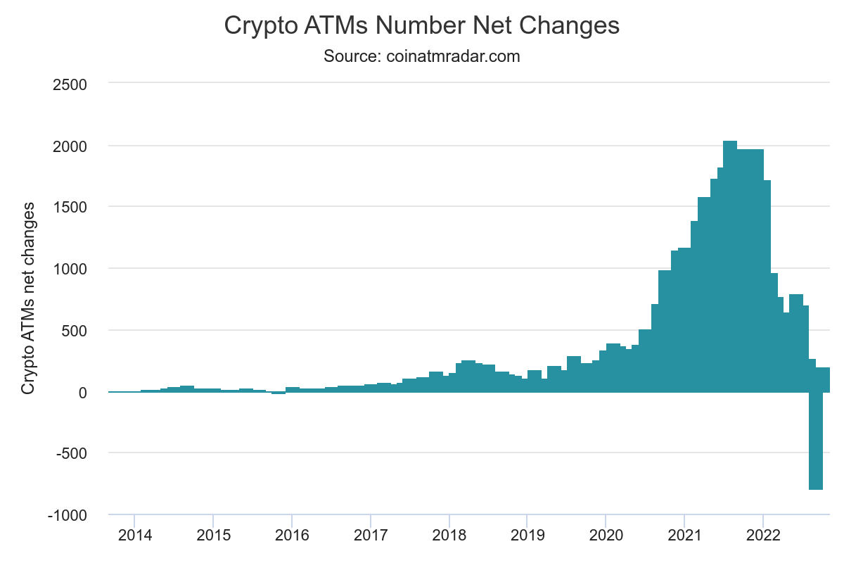 Aantal nieuwe bitcoin ATM's daalt, in VS zijn het er zelfs mínder dan vorige maand