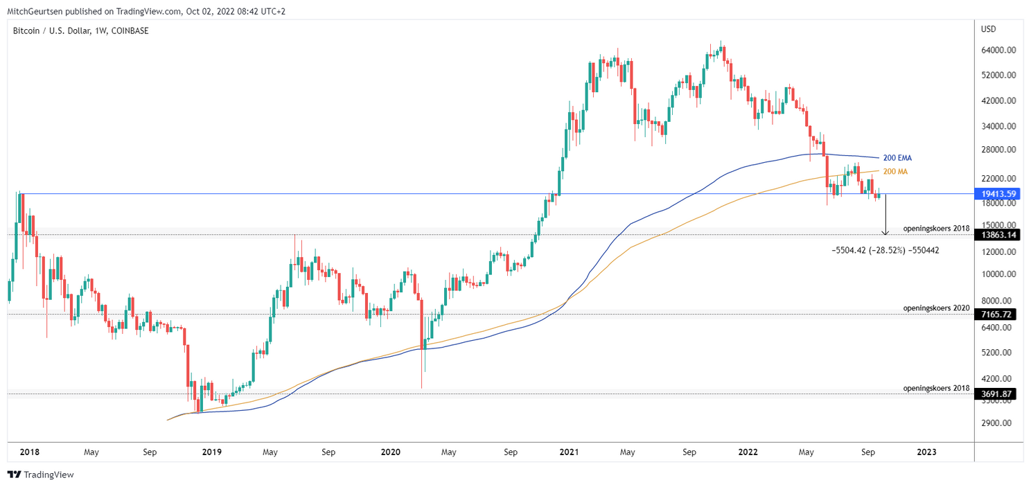 Bitcoin koers worstelt met $19.000