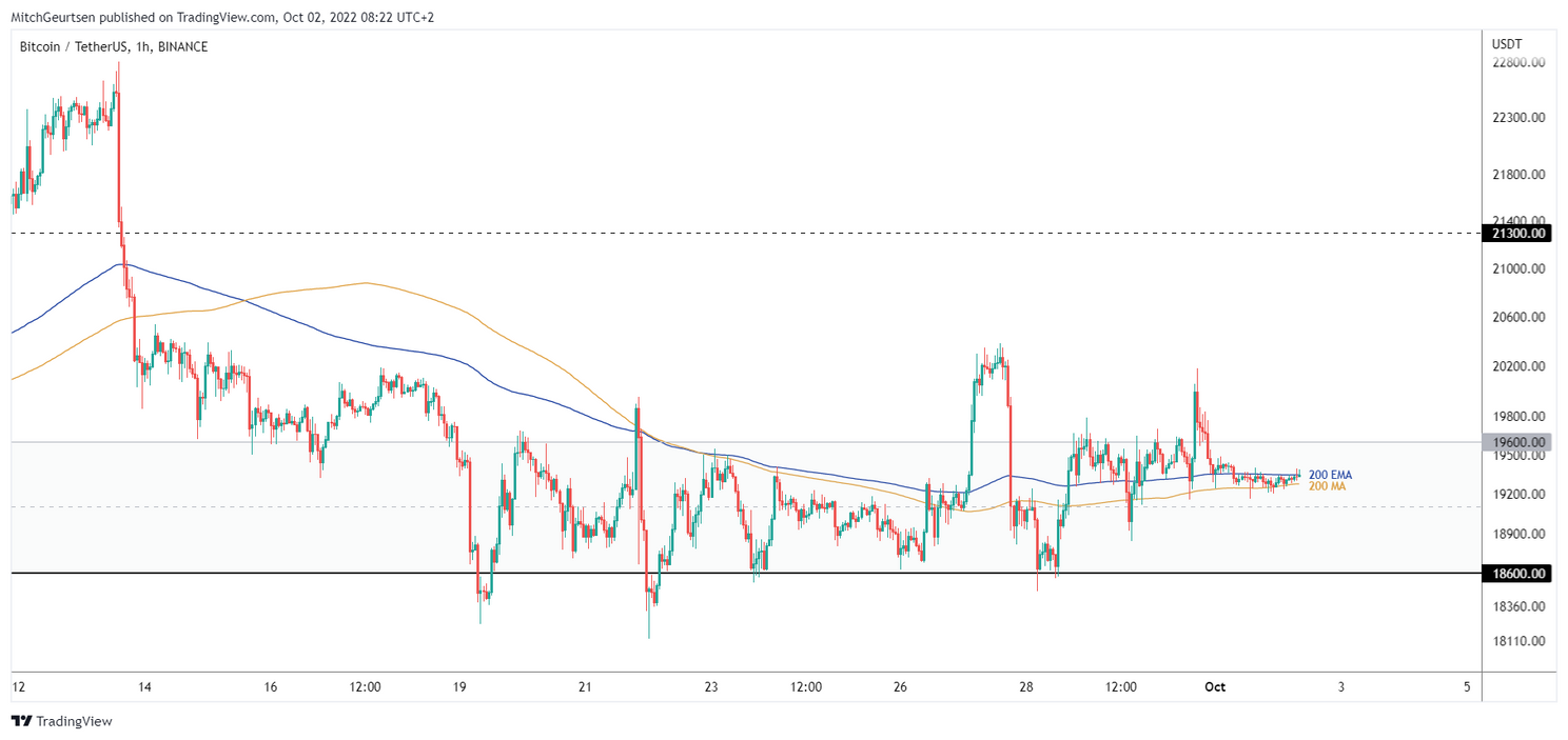 Bitcoin koers worstelt met $19.000