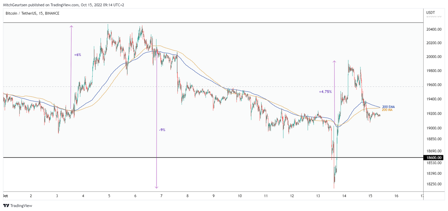 Bitcoin analyse: koers beleeft volatiele week