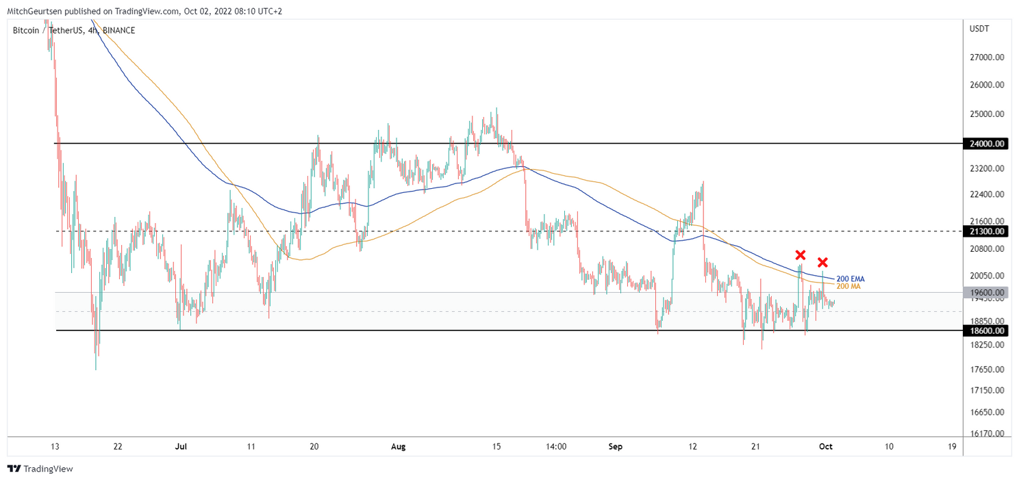 Bitcoin koers worstelt met $19.000