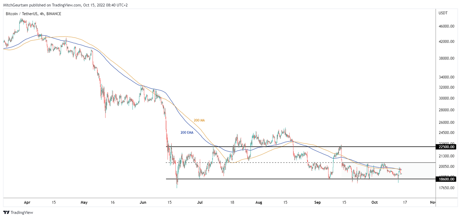 Bitcoin analyse: koers beleeft volatiele week