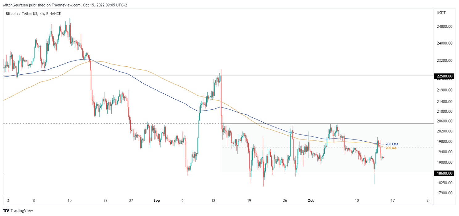 Bitcoin analyse: koers beleeft volatiele week