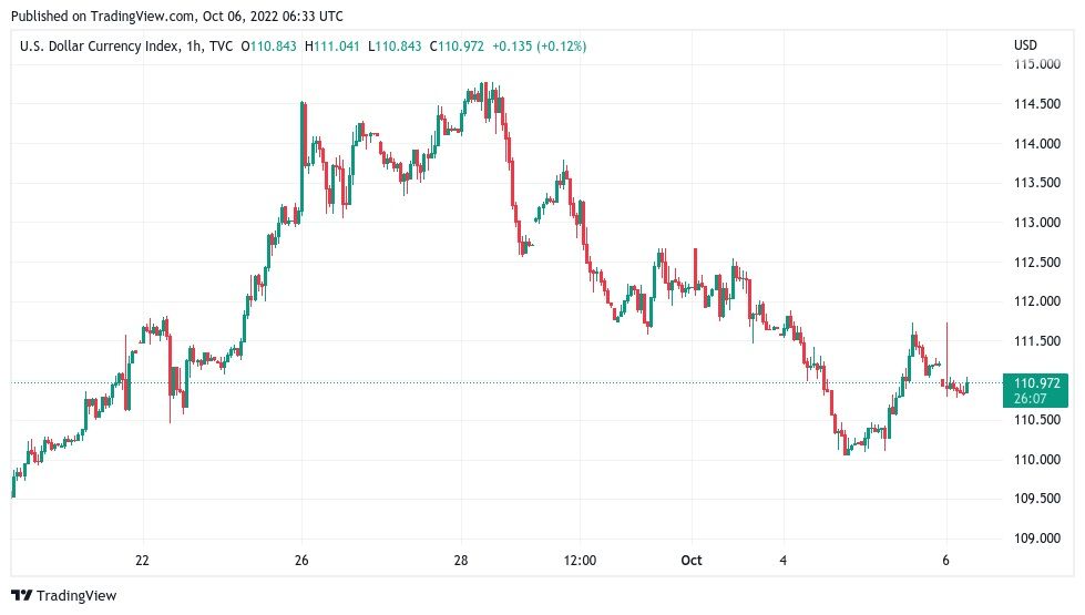 Bitcoin stoot door boven $20.400, tientallen miljoenen dollars aan shorts in rook op