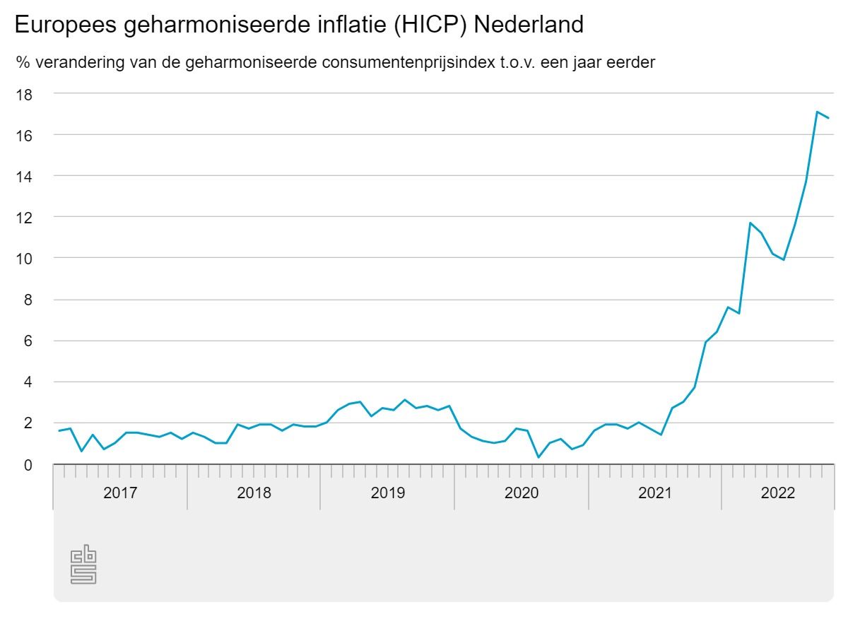 Inflatie in Nederland volgens Europese rekenmethode op 16,8%