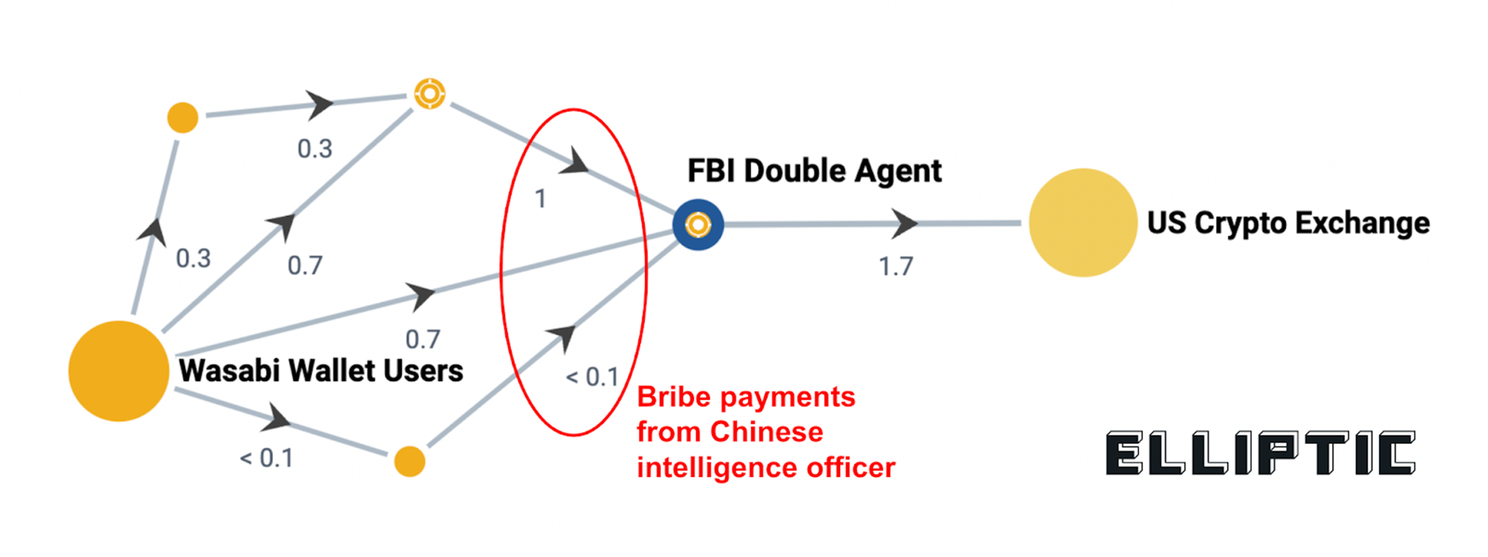 Chinese spionnen gebruikten bitcoin wallet Wasabi voor steekpenningen