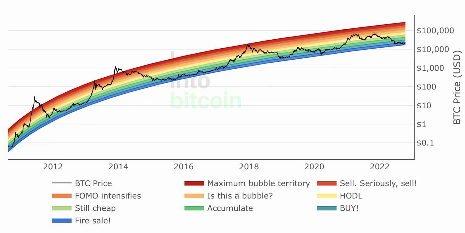 Bitcoin stabiel op 19.000 dollar en on-chain indicatoren springen massaal op groen