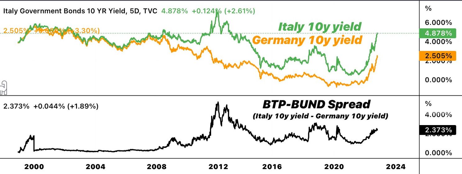 Spreiding tussen tussen Duitse en Italiaanse rente brengt ECB in de problemen