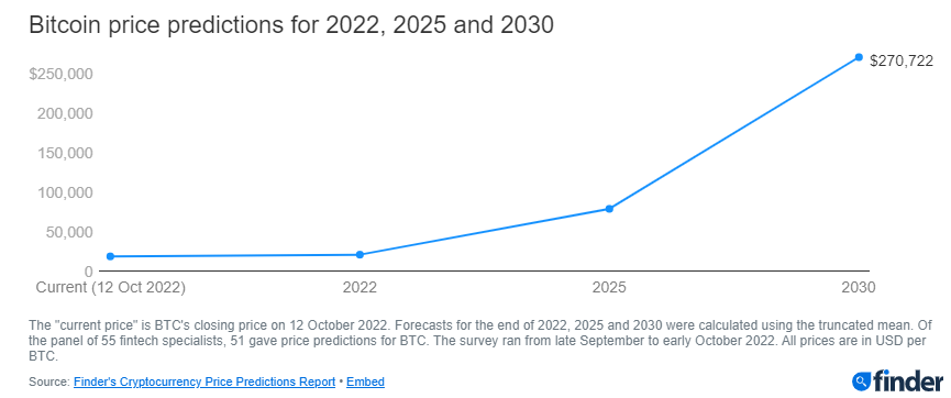 Pessimistische steekproef: prognose voor bitcoin prijs is 11% groei in 2022