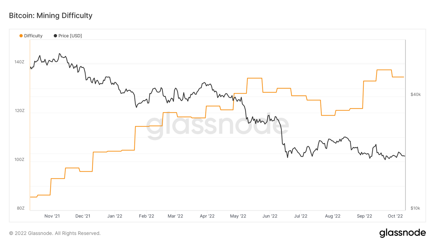 Grootste bitcoin mining update sinds 14 maanden: + 13,55%