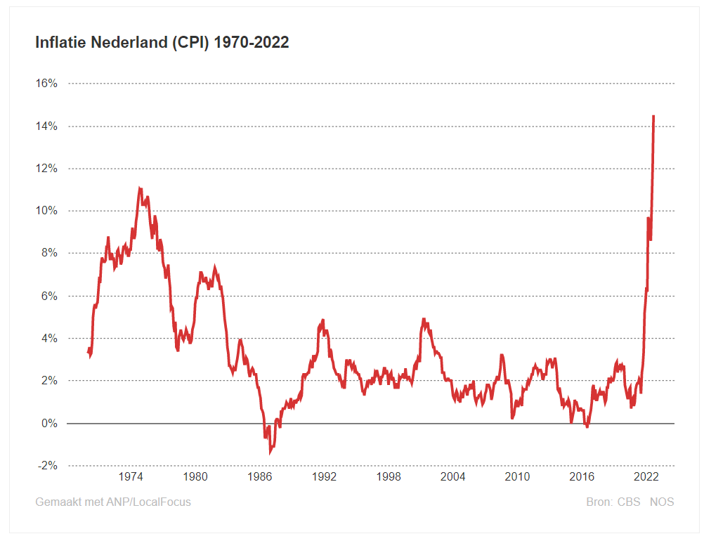 Inflatie in Nederland op nieuw record: 14,5%
