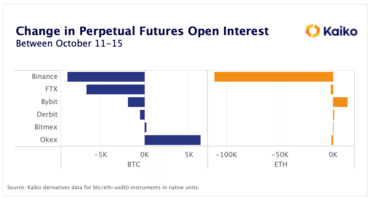 Bitcoin perpetual futures populairder bij beurzen