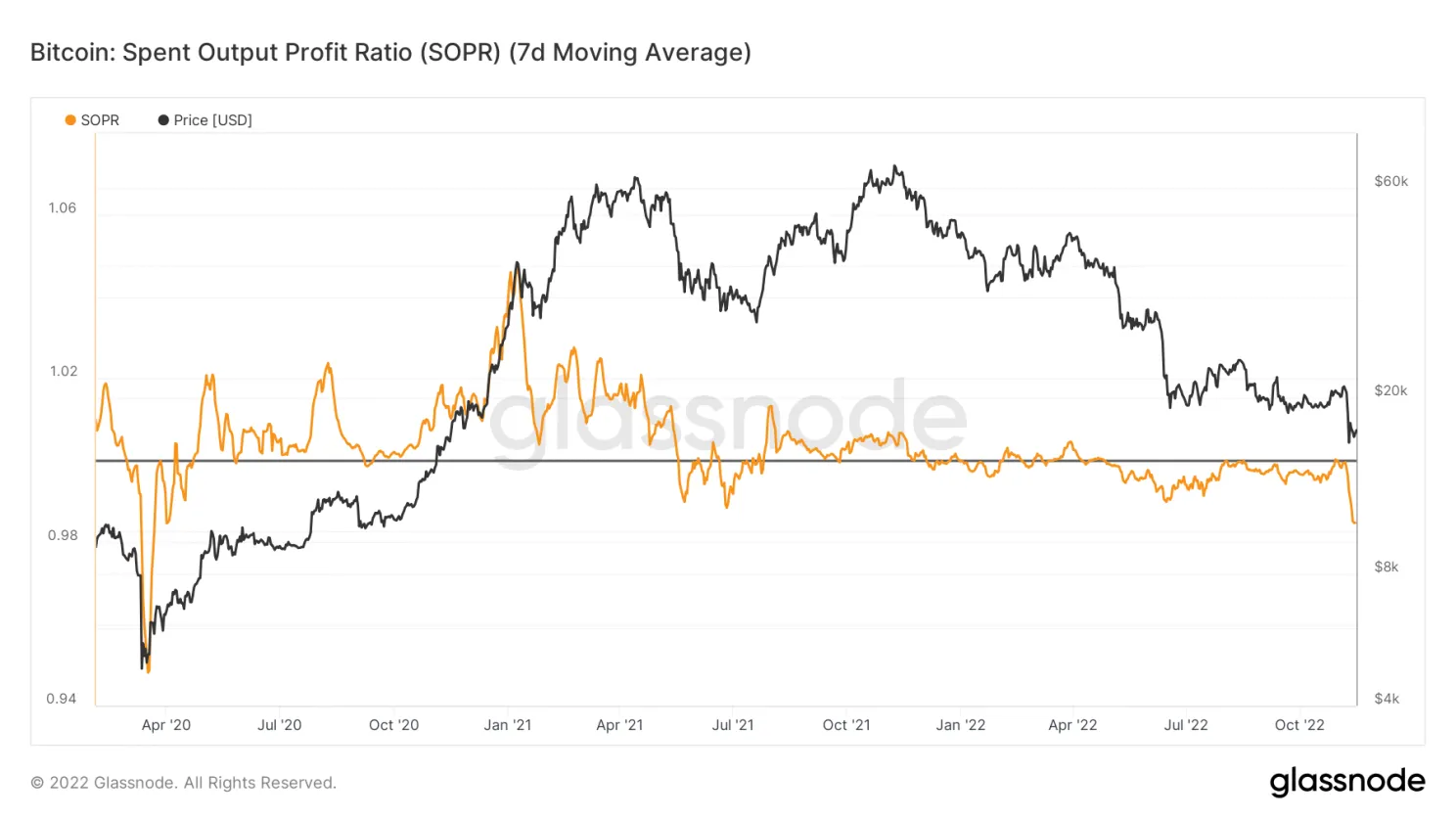 Veel bitcoin bezitters nemen verlies, volgens SOPR-indicator