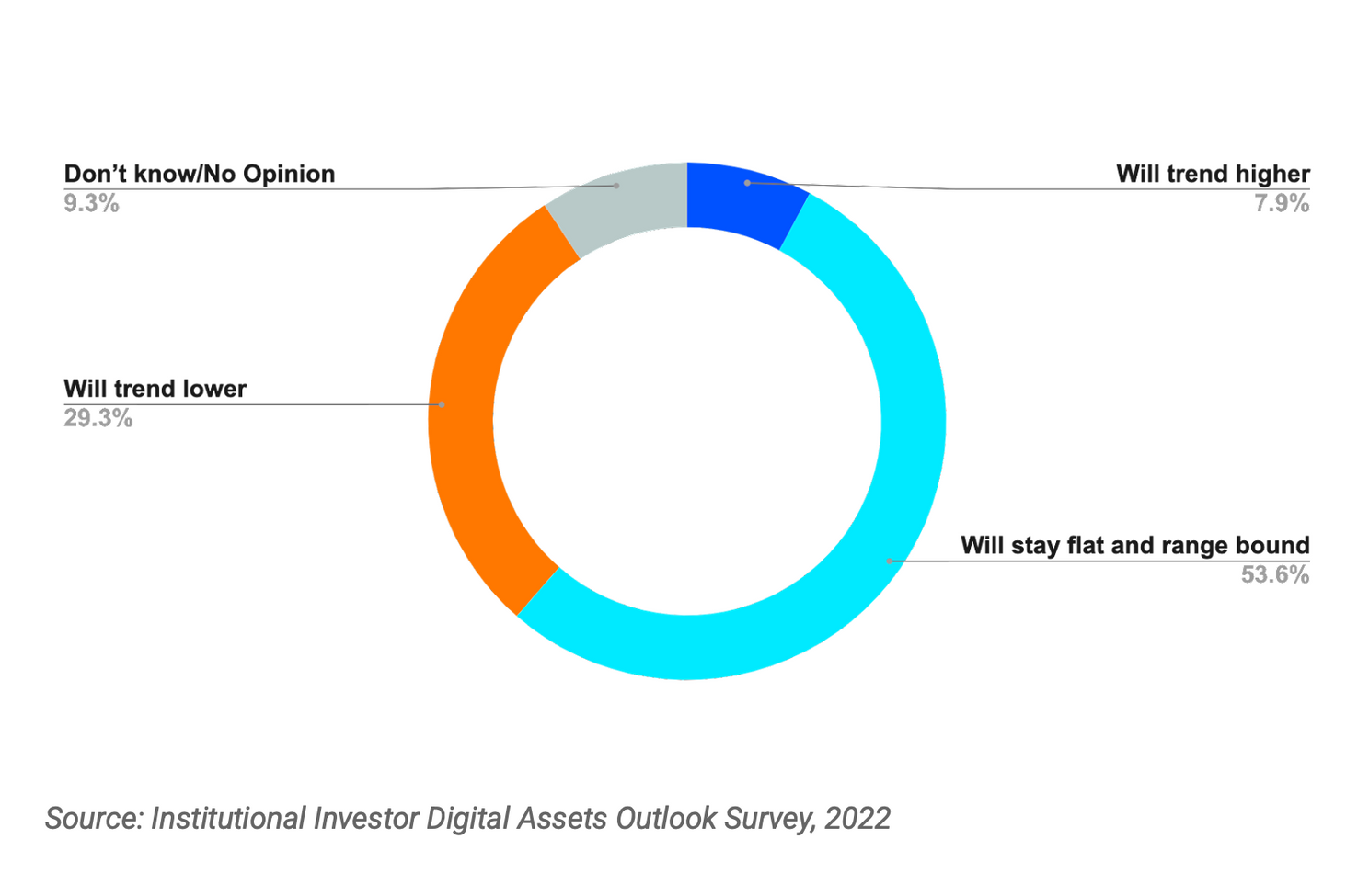 '62% van institutionele beleggers kocht in afgelopen jaar meer bitcoin'