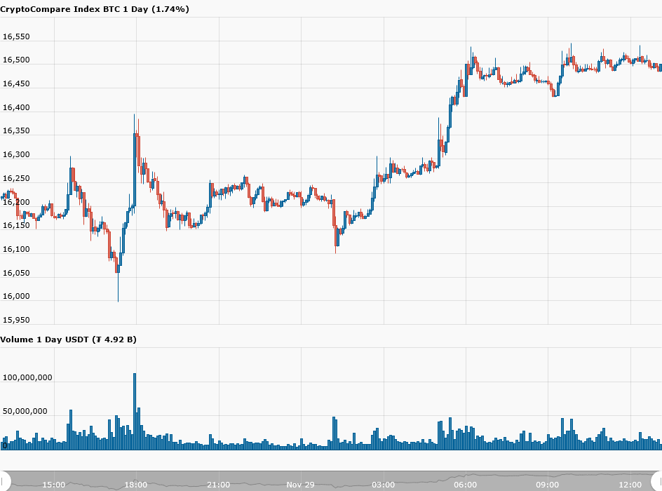 bron: Cryptocompare, bitcoin uurgrafiek