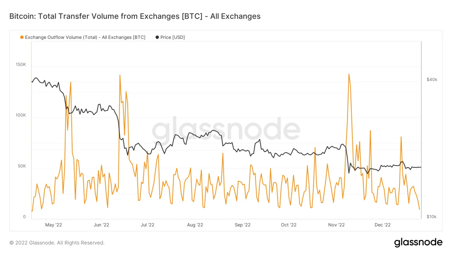 Bitcoin opnames sterk afgenomen kort na FTX-crisis