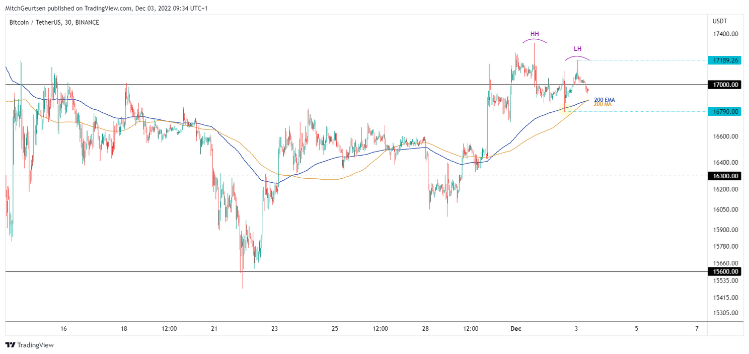 Bitcoin analyse: koers breekt nog niet voorbij $17.000