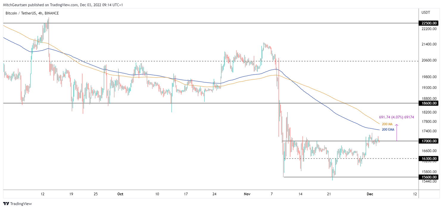 Bitcoin analyse: koers breekt nog niet voorbij $17.000