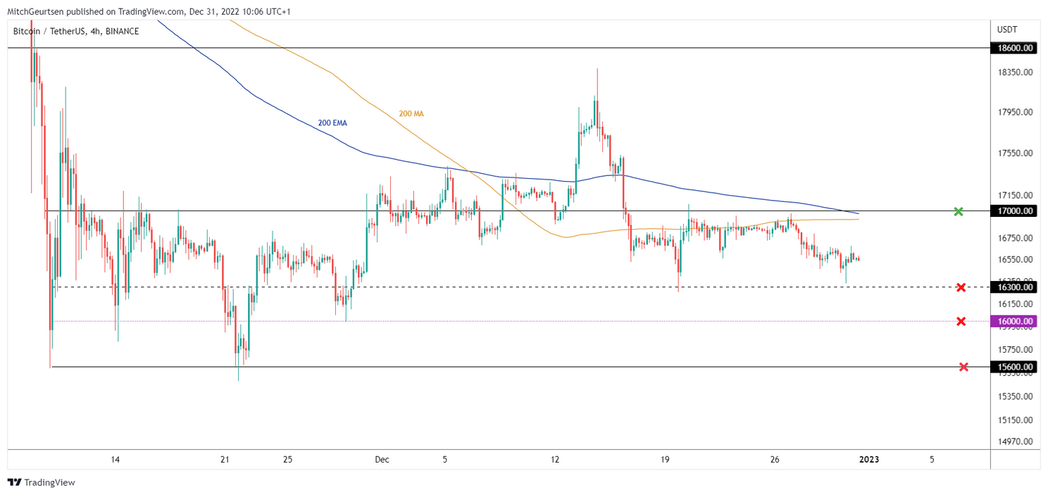 Bitcoin update: koers schommelt rond $16.550 op laatste dag van 2022