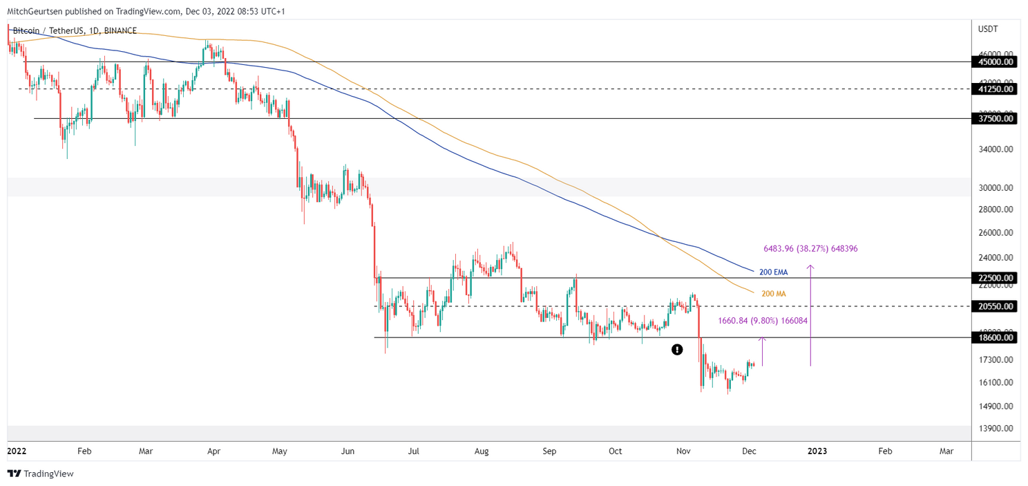 Bitcoin analyse: koers breekt nog niet voorbij $17.000