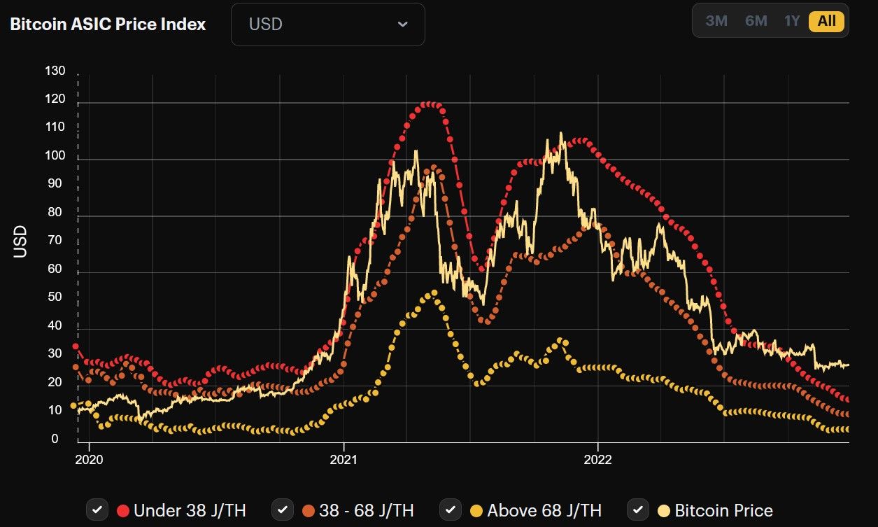 Prijzen van bitcoin miners met ruim 80% gedaald