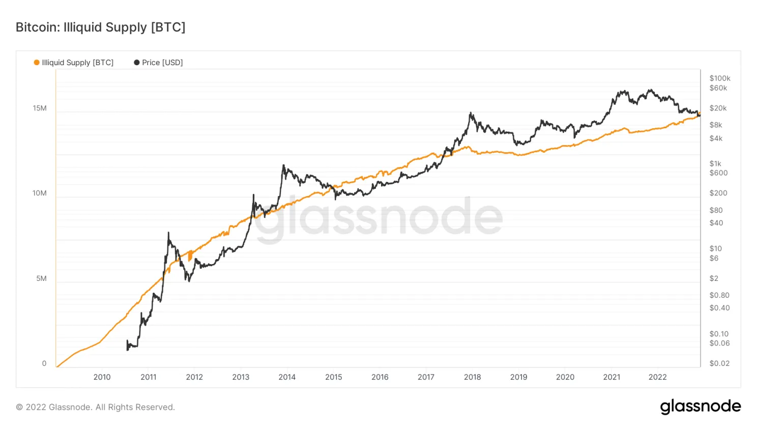 Snelle groei aantal illiquide bitcoin, hardste stijging in 5 jaar