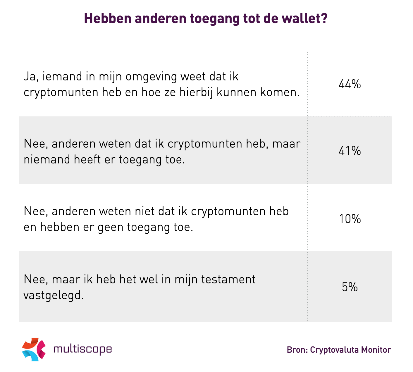 60% van Nederlanders heeft alle cryptovaluta in één wallet