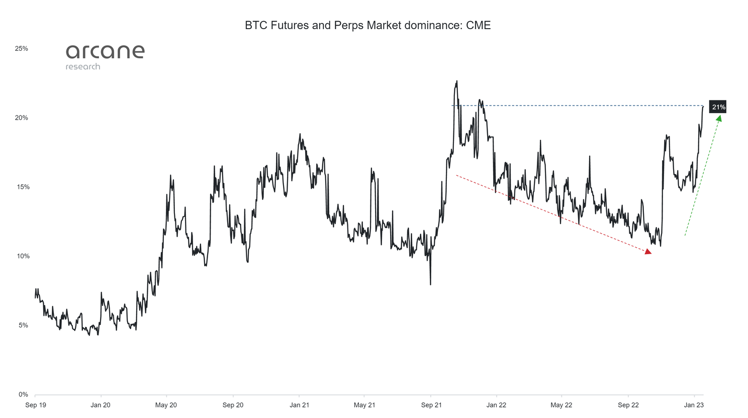 CME pakt groter aandeel in bitcoinmarkt