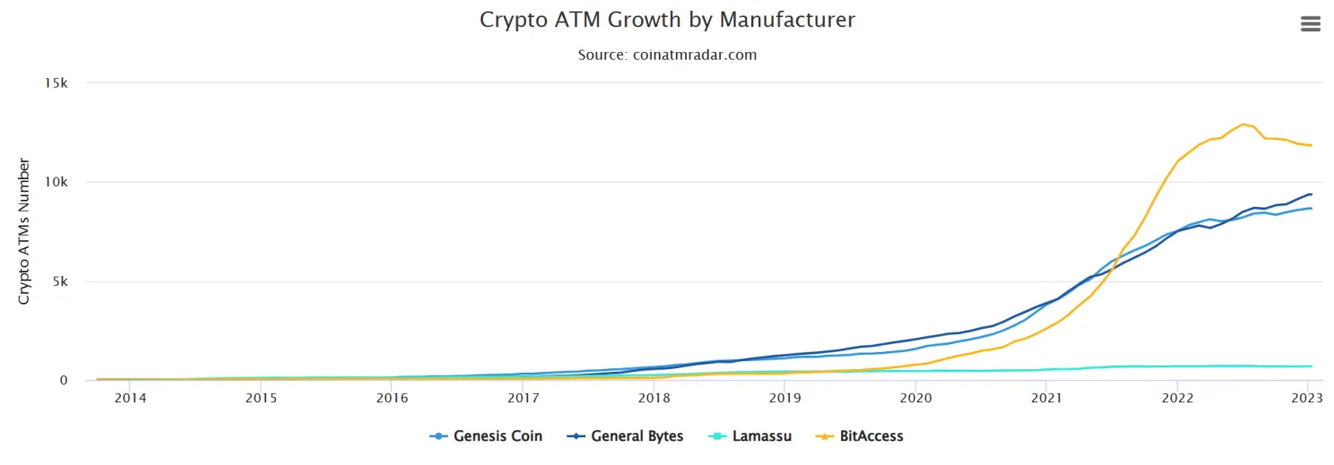 In tweede helft van 2022 kwamen er slechts 94 nieuwe bitcoin ATM's bij