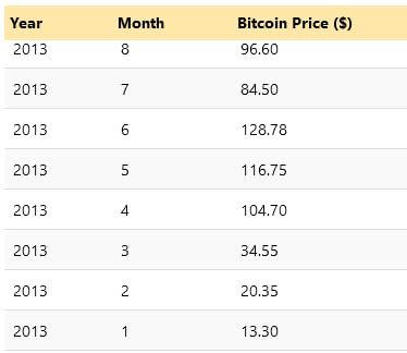 Tien jaar geleden kostte bitcoin nog maar $13,30