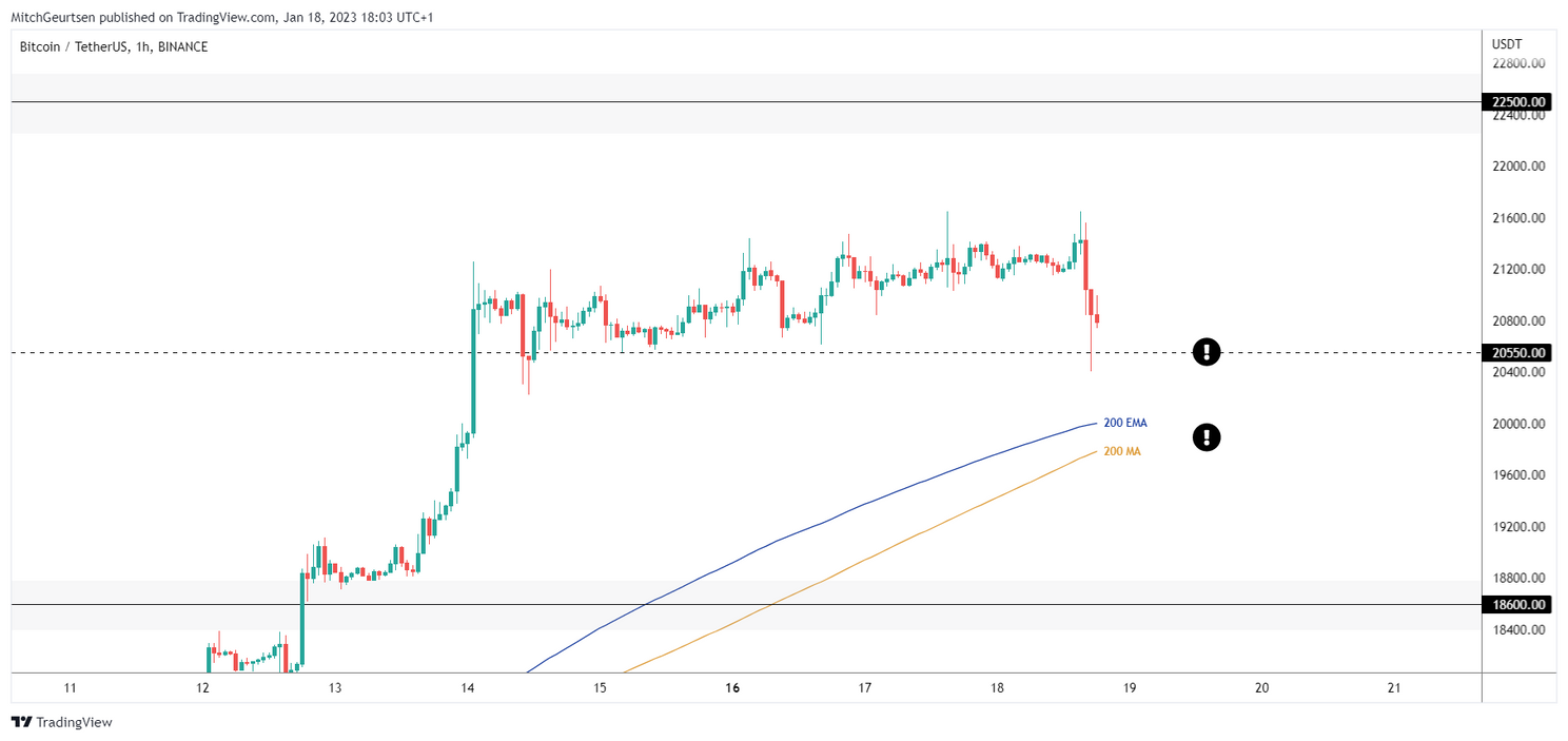 Bitcoin Update: eerste teken van zwakte, tijdelijke dip of diepere pullback?