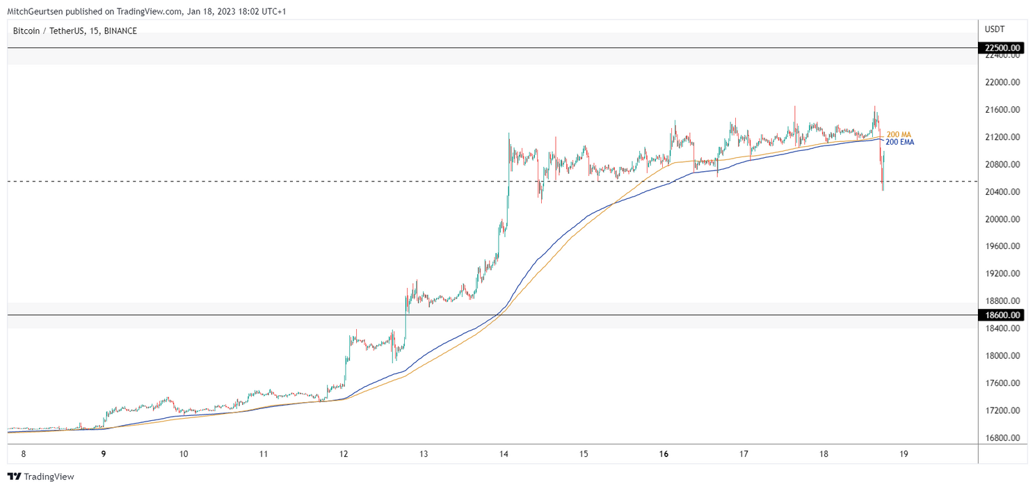 Bitcoin Update: eerste teken van zwakte, tijdelijke dip of diepere pullback?