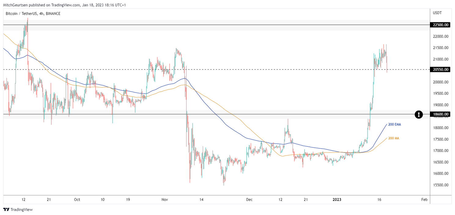 Bitcoin Update: eerste teken van zwakte, tijdelijke dip of diepere pullback?