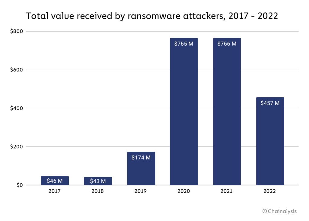40% minder losgeld met cryptovaluta betaald bij ransomware in 2022