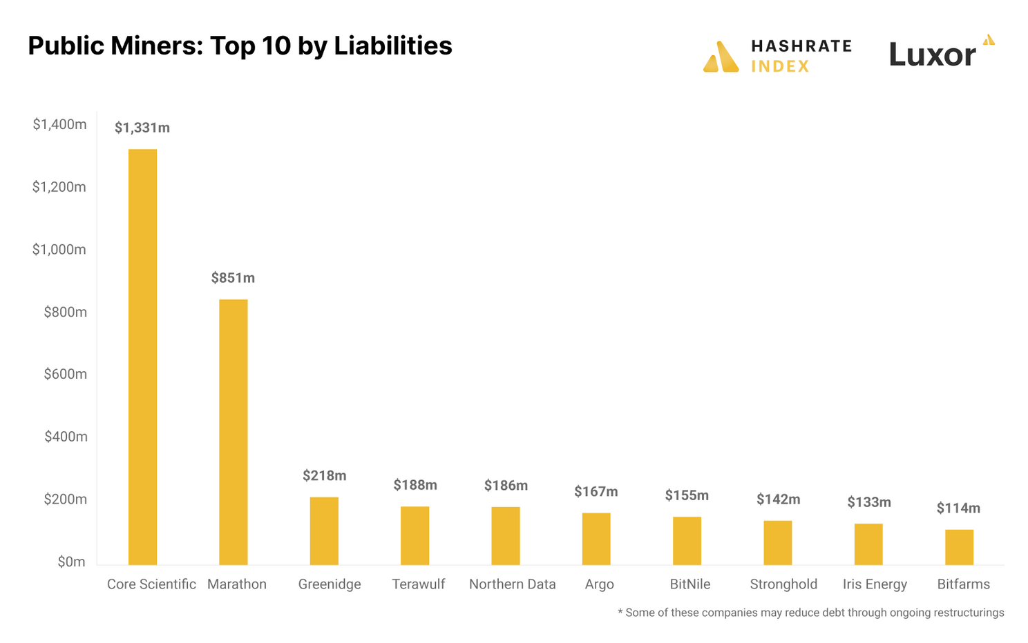 Openstaande schulden van beursgenoteerde bitcoin miningbedrijven, bronnen: Hashrate Index, Cointelegraph. 