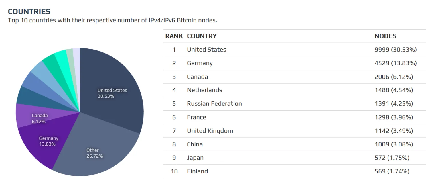 Bijna 1.500 bitcoin nodes in Nederland