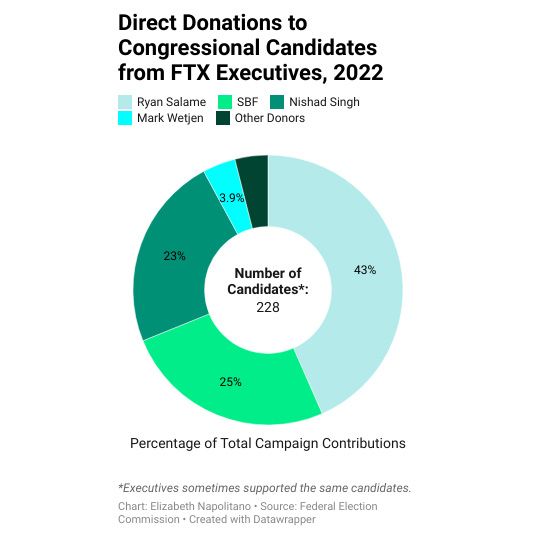 196 Amerikaanse politici kregen donaties van FTX-medewerkers