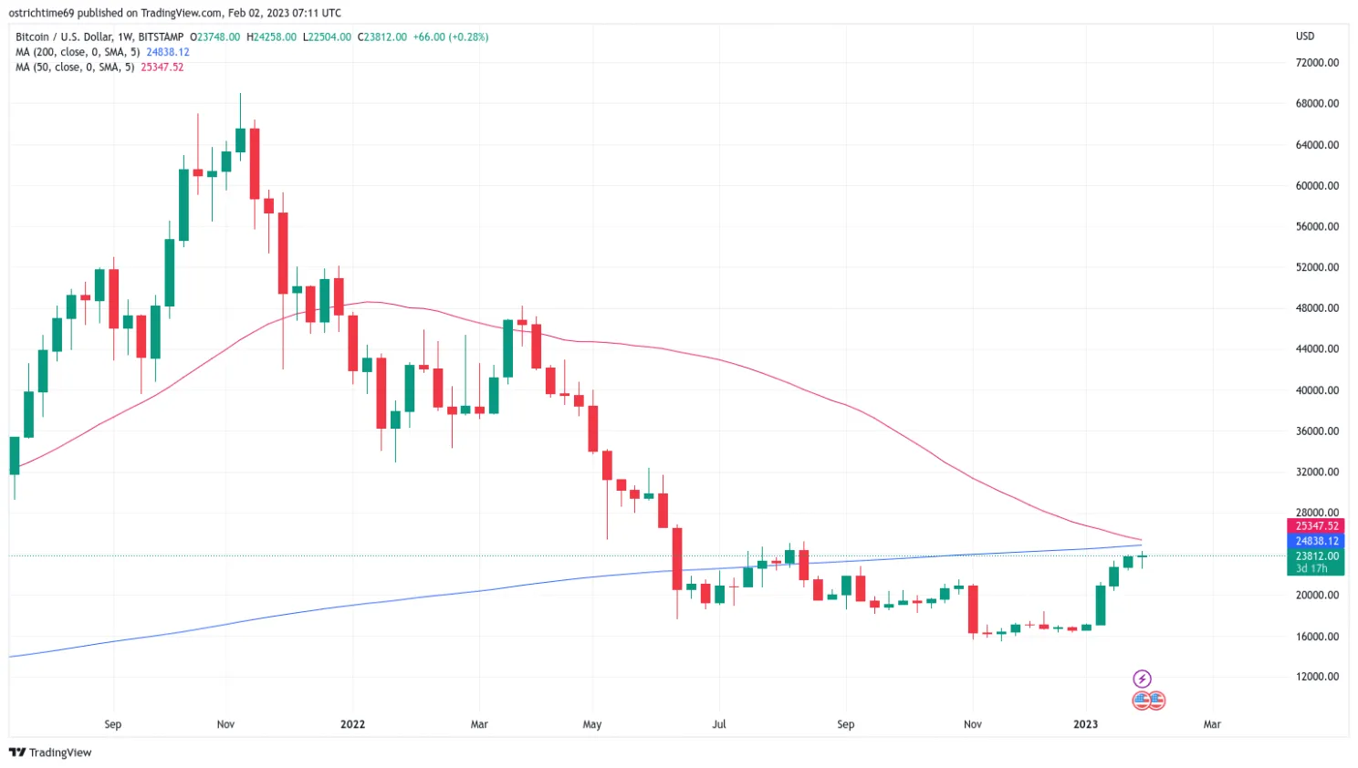 Wat betekent disinflatie voor de bitcoin koers?