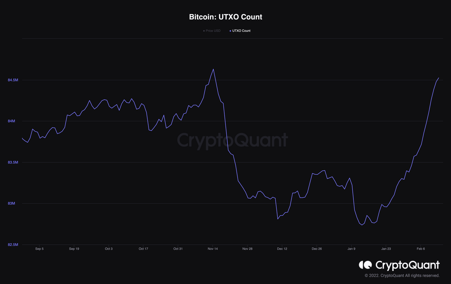 Bitcoin UTXO's richting nieuw record van 84,6 miljoen