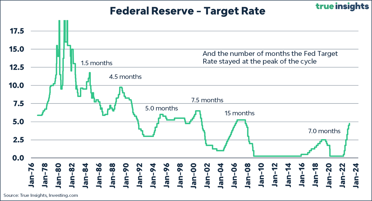 Centrale bank Amerika komt met nieuw dollarbeleid, basisrente stijgt 0,25%